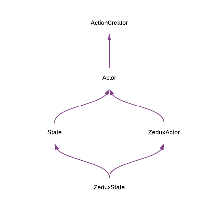 ZeduxState inheritance tree